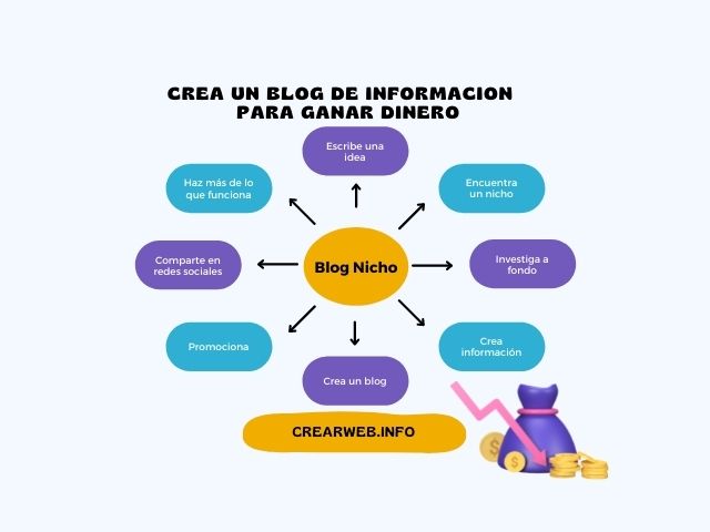 Blog nicho para ganar dinero por Internet